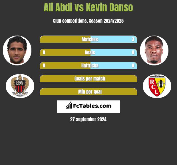 Ali Abdi vs Kevin Danso h2h player stats