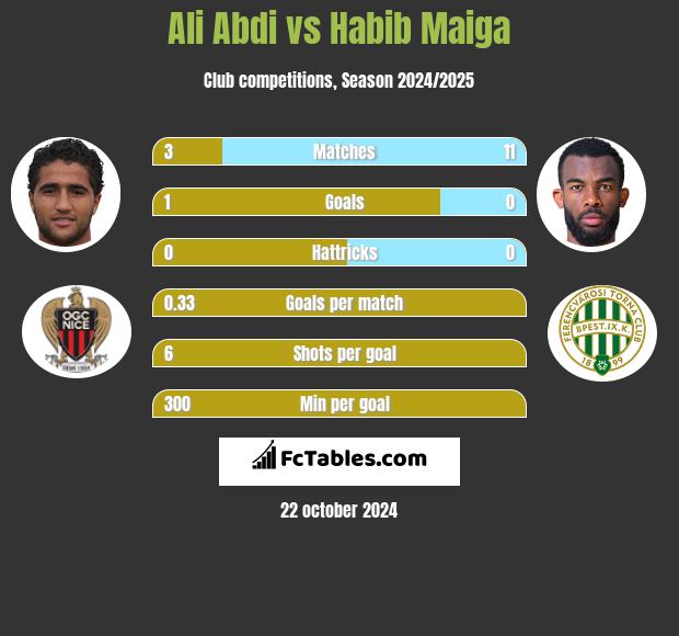 Ali Abdi vs Habib Maiga h2h player stats