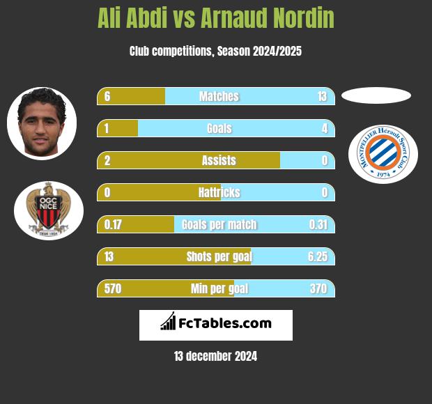 Ali Abdi vs Arnaud Nordin h2h player stats