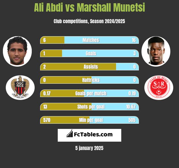 Ali Abdi vs Marshall Munetsi h2h player stats