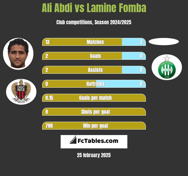 Ali Abdi vs Lamine Fomba h2h player stats