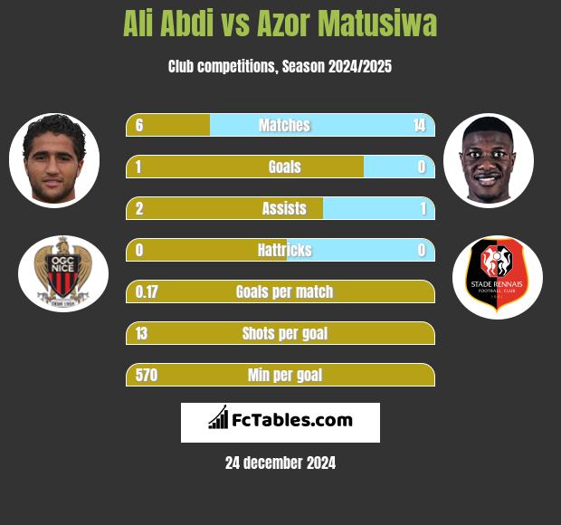 Ali Abdi vs Azor Matusiwa h2h player stats