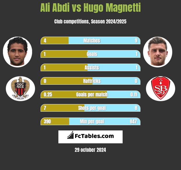 Ali Abdi vs Hugo Magnetti h2h player stats