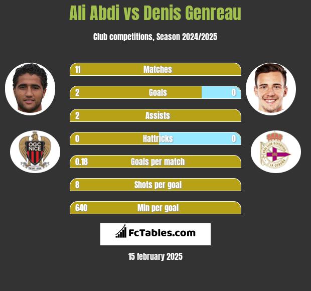 Ali Abdi vs Denis Genreau h2h player stats