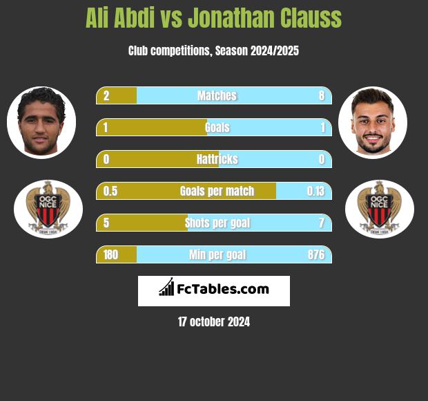 Ali Abdi vs Jonathan Clauss h2h player stats