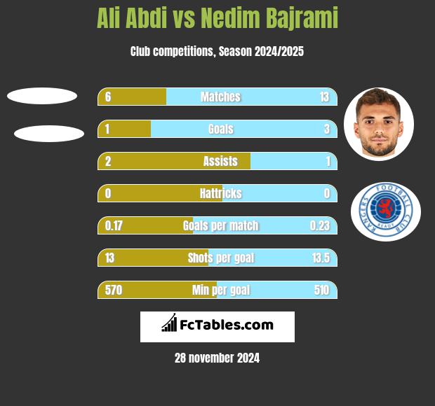 Ali Abdi vs Nedim Bajrami h2h player stats