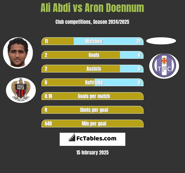 Ali Abdi vs Aron Doennum h2h player stats