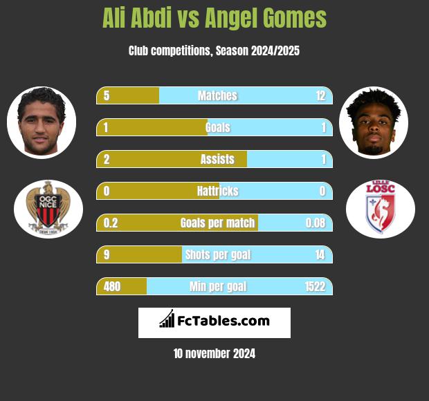 Ali Abdi vs Angel Gomes h2h player stats