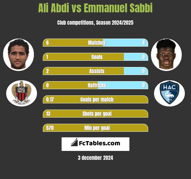 Ali Abdi vs Emmanuel Sabbi h2h player stats