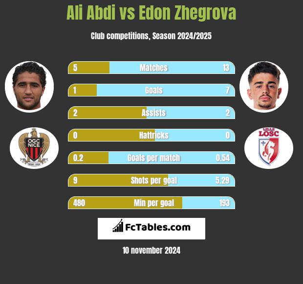 Ali Abdi vs Edon Zhegrova h2h player stats