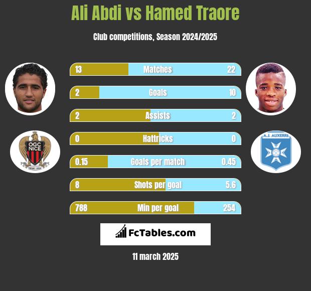 Ali Abdi vs Hamed Traore h2h player stats