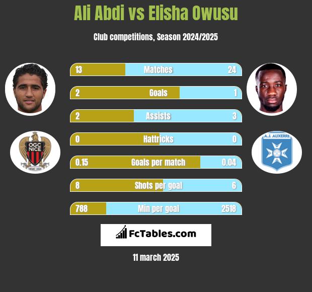 Ali Abdi vs Elisha Owusu h2h player stats