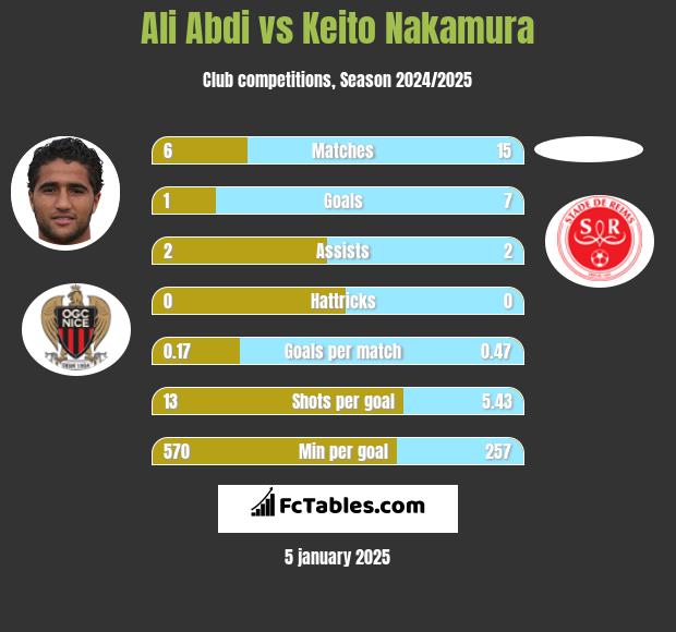 Ali Abdi vs Keito Nakamura h2h player stats