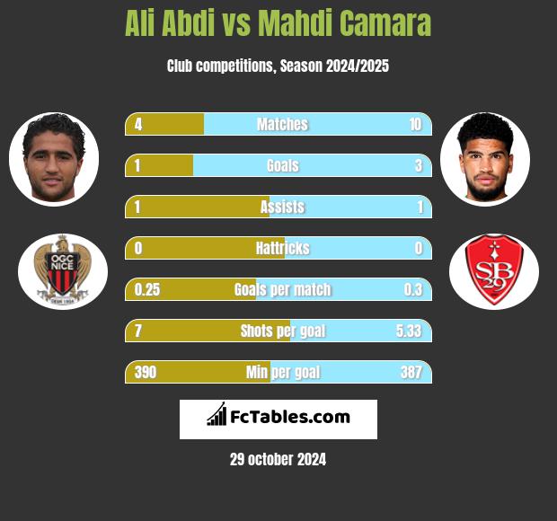 Ali Abdi vs Mahdi Camara h2h player stats