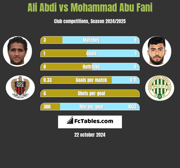 Ali Abdi vs Mohammad Abu Fani h2h player stats