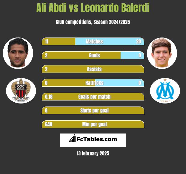 Ali Abdi vs Leonardo Balerdi h2h player stats