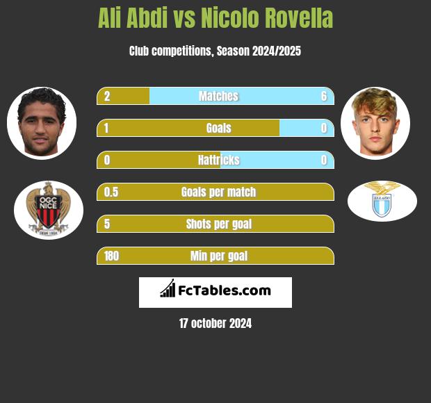 Ali Abdi vs Nicolo Rovella h2h player stats