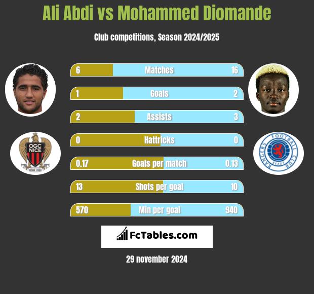 Ali Abdi vs Mohammed Diomande h2h player stats