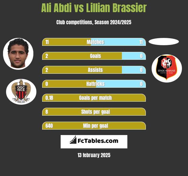 Ali Abdi vs Lillian Brassier h2h player stats