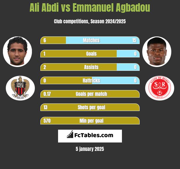 Ali Abdi vs Emmanuel Agbadou h2h player stats