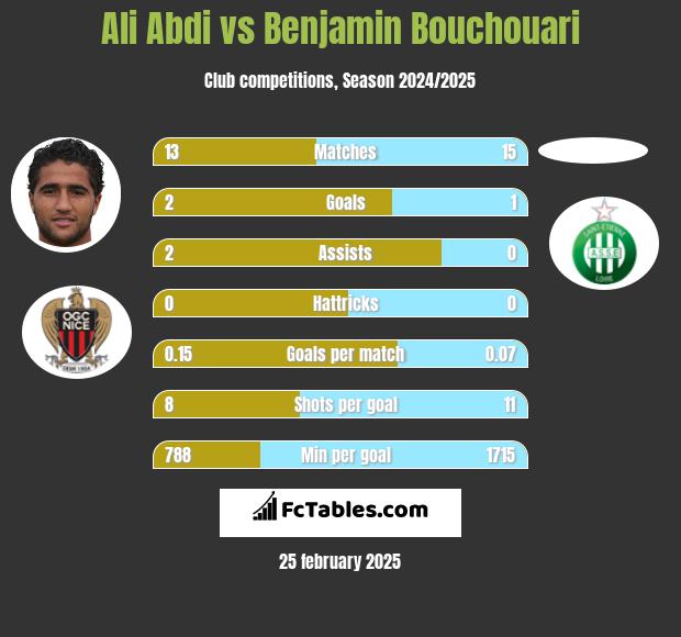 Ali Abdi vs Benjamin Bouchouari h2h player stats