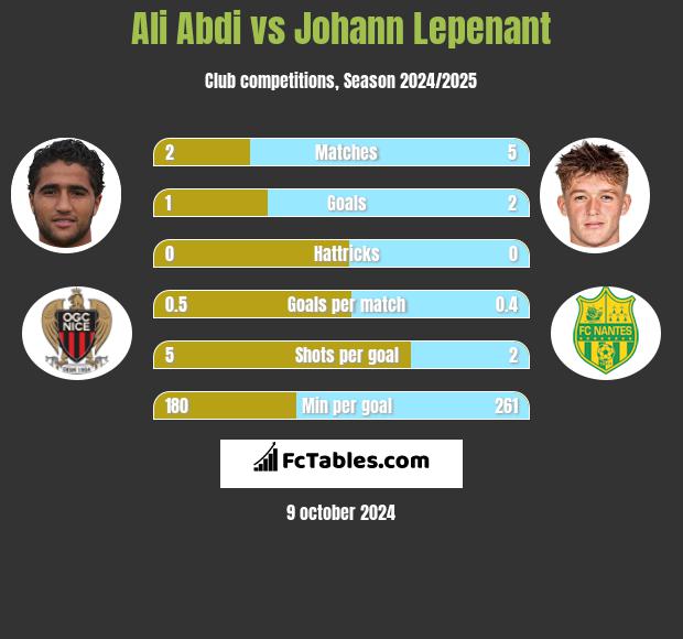 Ali Abdi vs Johann Lepenant h2h player stats