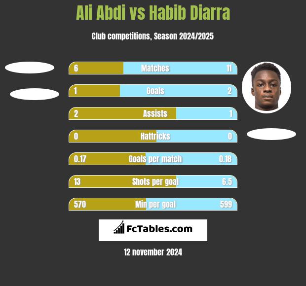 Ali Abdi vs Habib Diarra h2h player stats