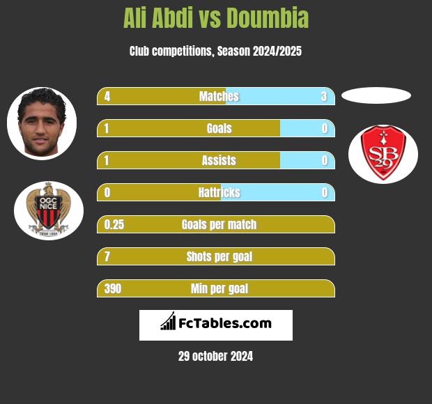 Ali Abdi vs Doumbia h2h player stats