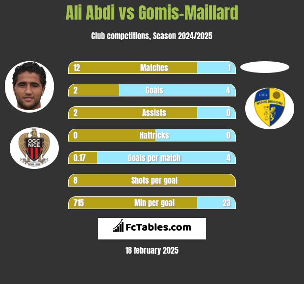 Ali Abdi vs Gomis-Maillard h2h player stats