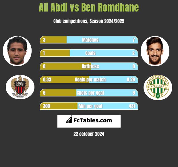 Ali Abdi vs Ben Romdhane h2h player stats