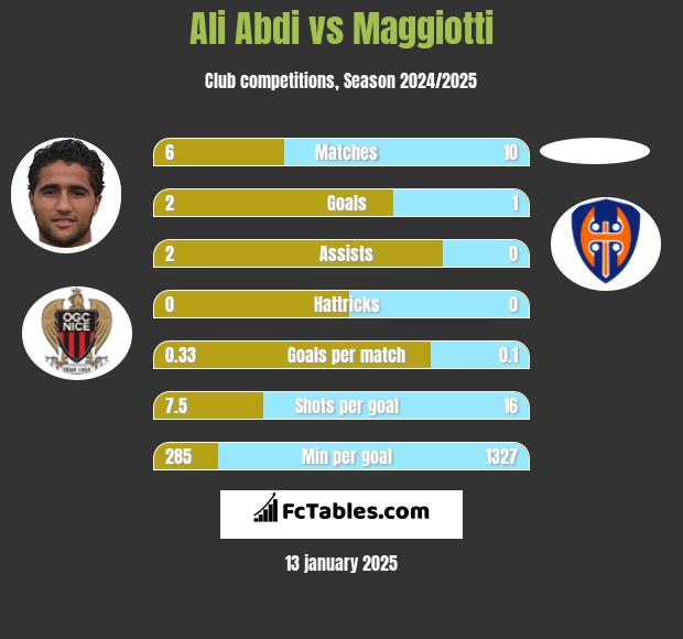 Ali Abdi vs Maggiotti h2h player stats