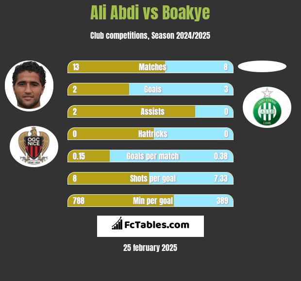 Ali Abdi vs Boakye h2h player stats