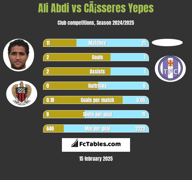 Ali Abdi vs CÃ¡sseres Yepes h2h player stats