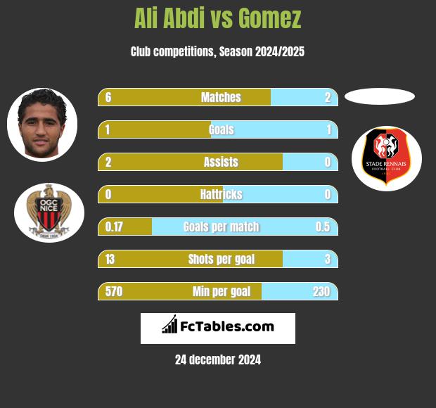 Ali Abdi vs Gomez h2h player stats