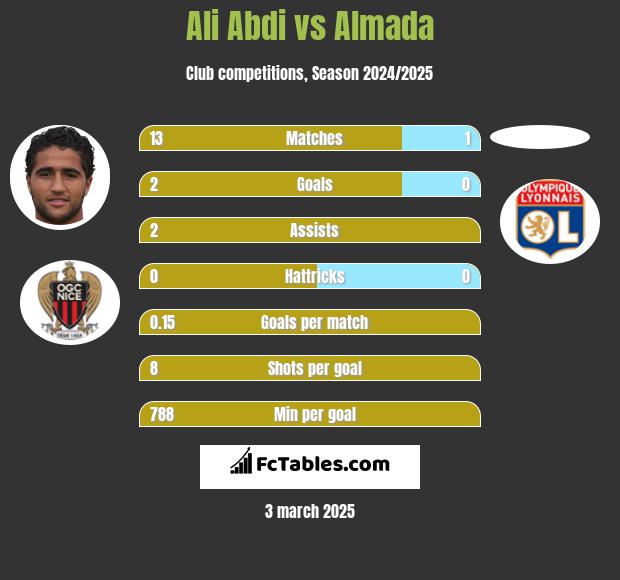 Ali Abdi vs Almada h2h player stats