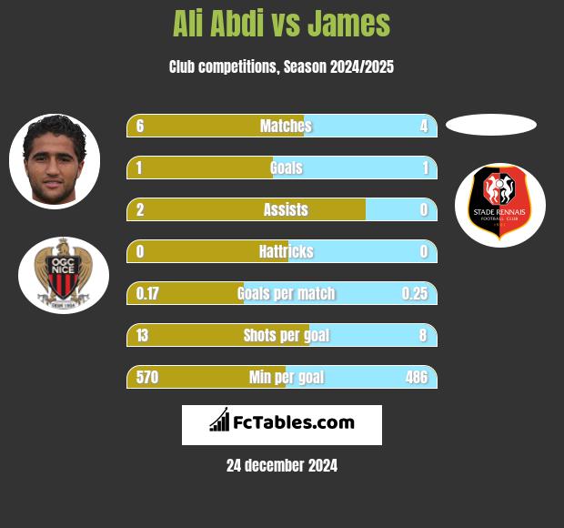 Ali Abdi vs James h2h player stats