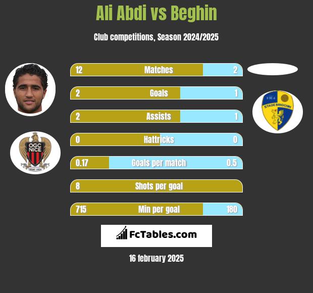 Ali Abdi vs Beghin h2h player stats