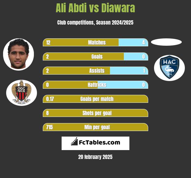 Ali Abdi vs Diawara h2h player stats