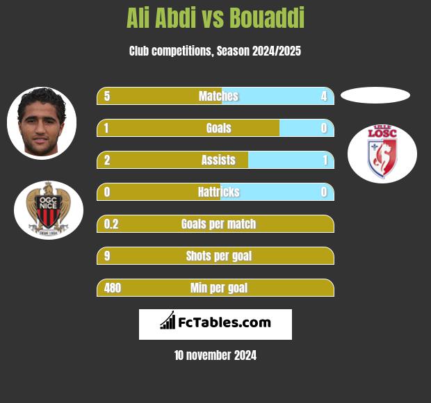 Ali Abdi vs Bouaddi h2h player stats