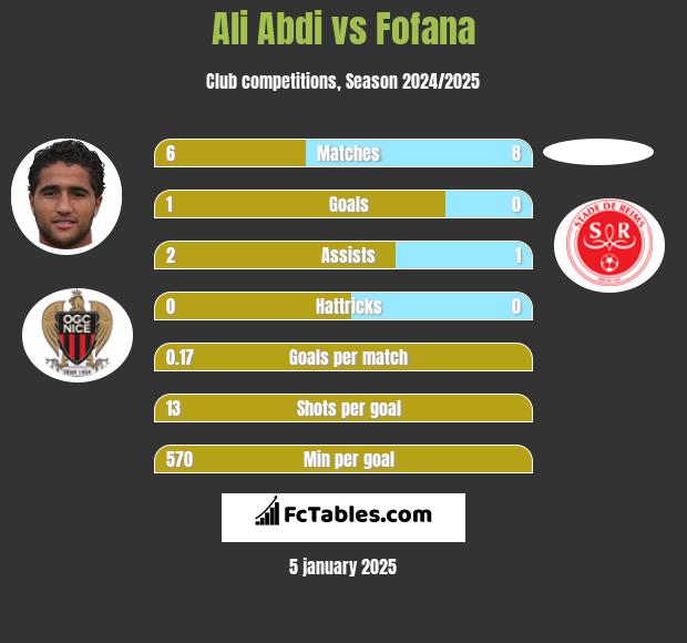 Ali Abdi vs Fofana h2h player stats