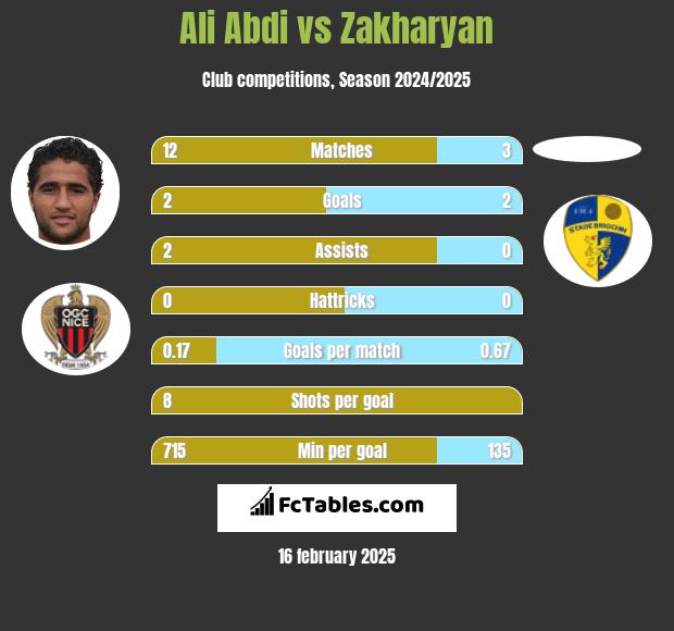 Ali Abdi vs Zakharyan h2h player stats