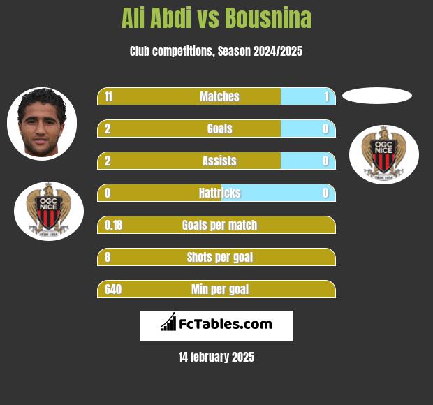 Ali Abdi vs Bousnina h2h player stats