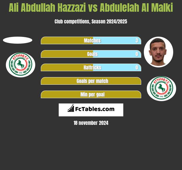 Ali Abdullah Hazzazi vs Abdulelah Al Malki h2h player stats