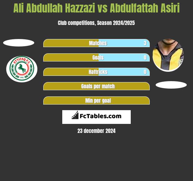 Ali Abdullah Hazzazi vs Abdulfattah Asiri h2h player stats