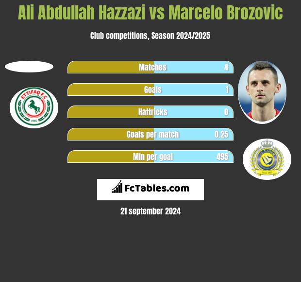 Ali Abdullah Hazzazi vs Marcelo Brozovic h2h player stats