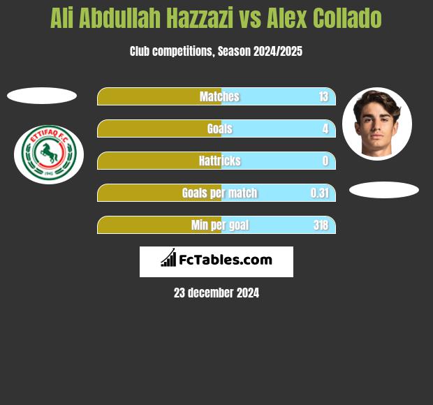 Ali Abdullah Hazzazi vs Alex Collado h2h player stats