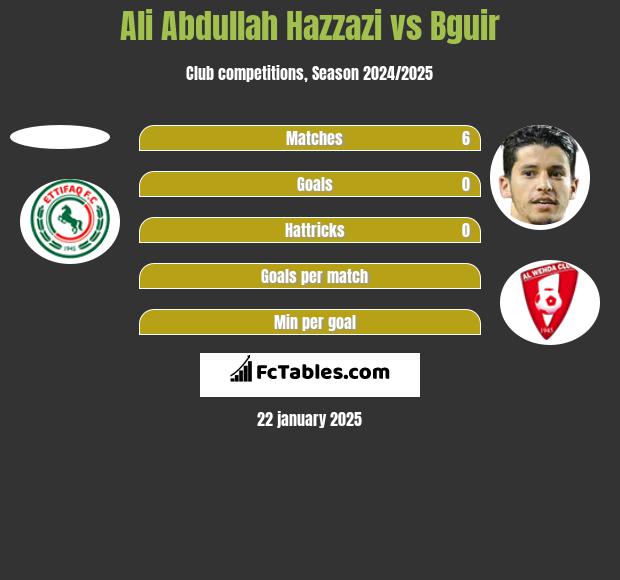 Ali Abdullah Hazzazi vs Bguir h2h player stats