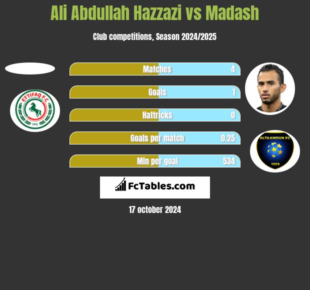 Ali Abdullah Hazzazi vs Madash h2h player stats