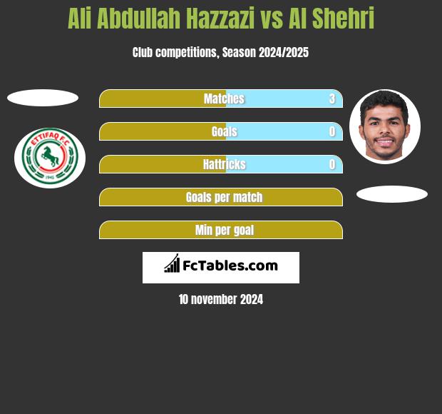 Ali Abdullah Hazzazi vs Al Shehri h2h player stats