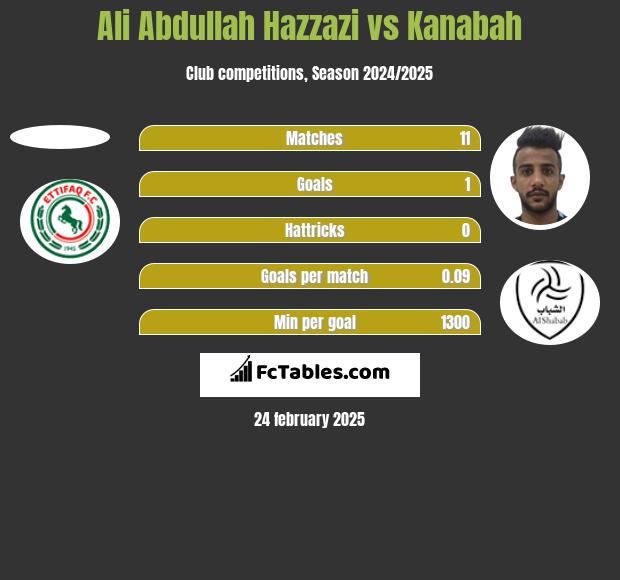 Ali Abdullah Hazzazi vs Kanabah h2h player stats